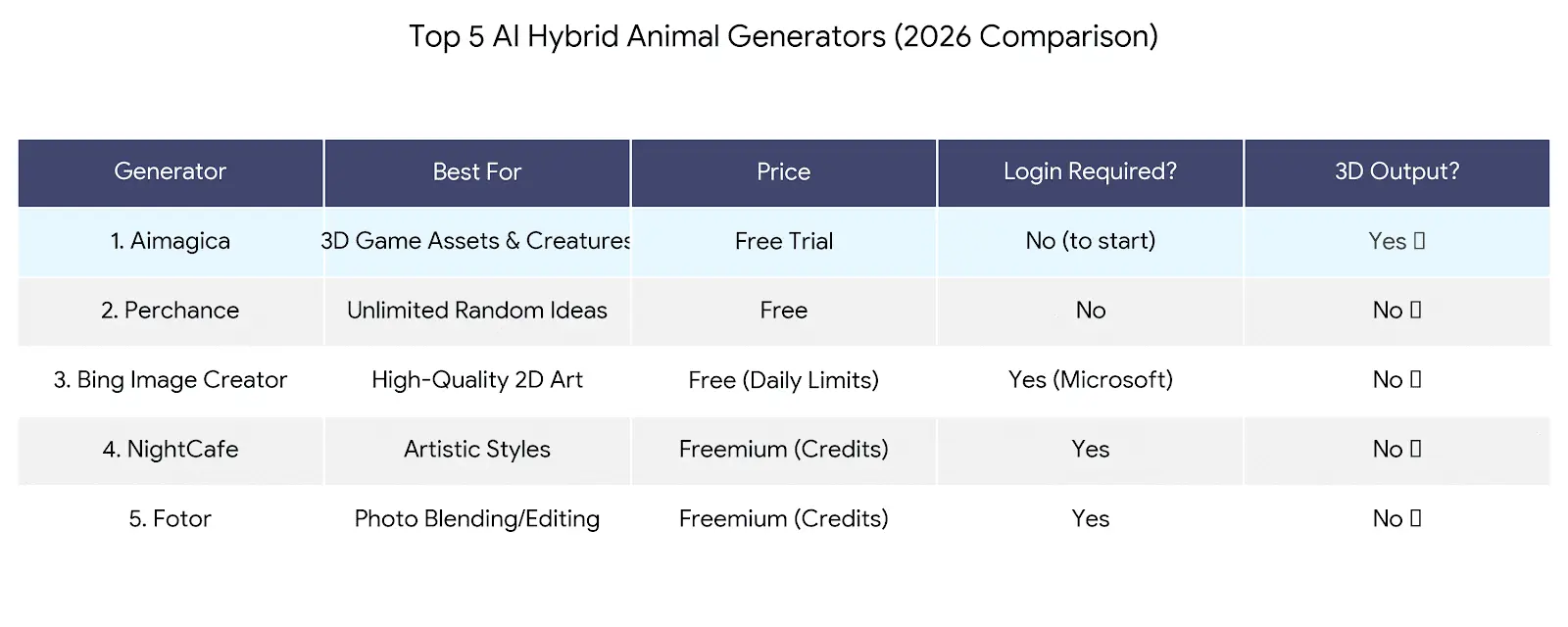 Top 5 Best AI Hybrid Animal Generators in 2026 (Ranked & Tested)